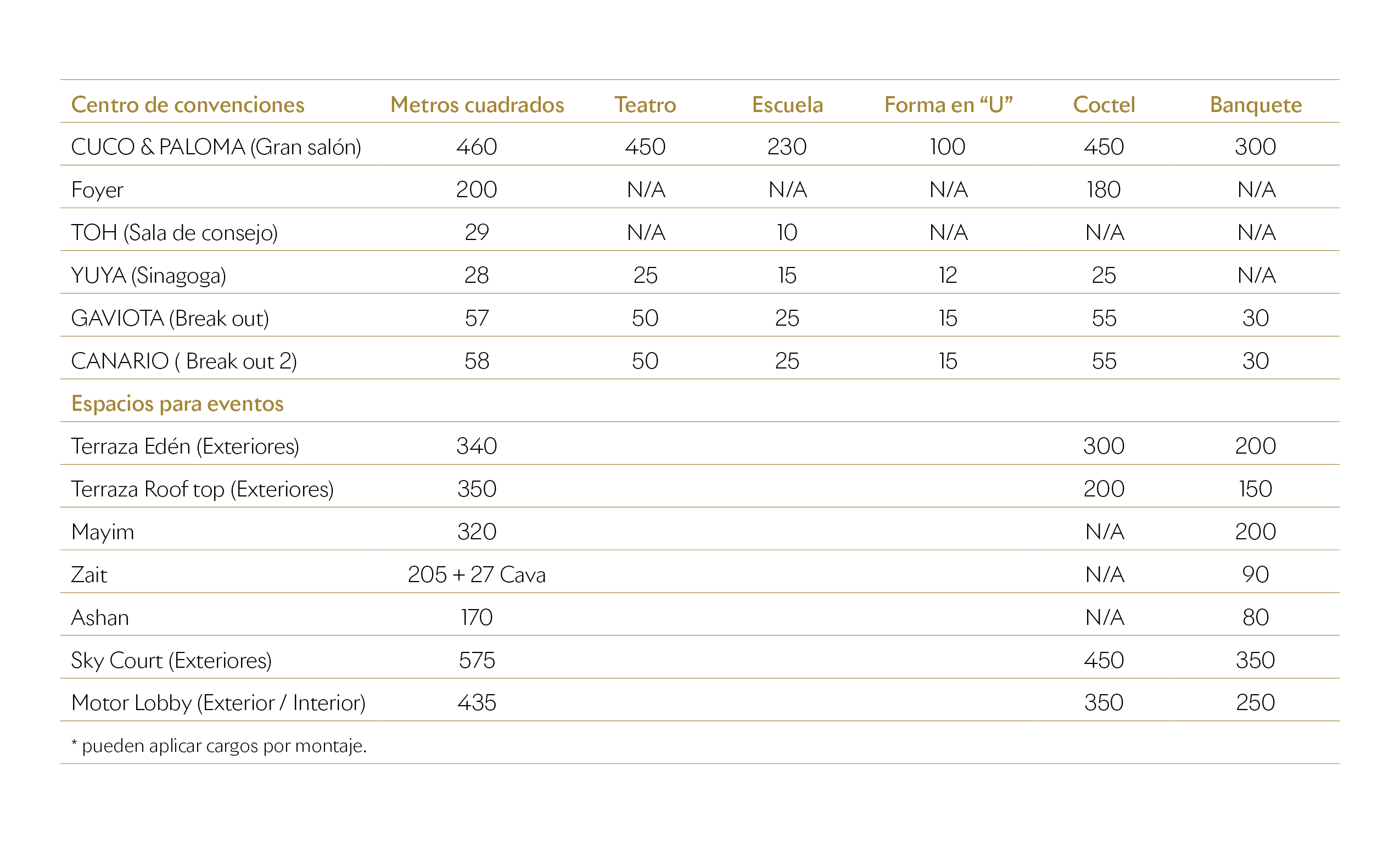 Tabla de salones y capacidades